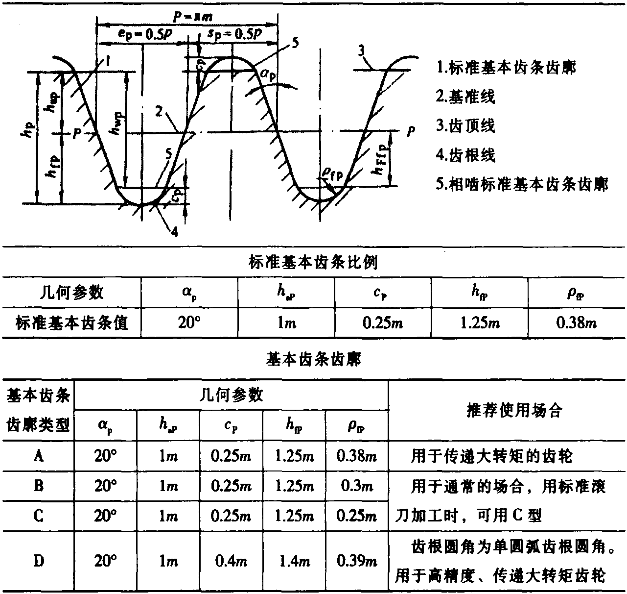 一、渐开线圆柱齿轮基本齿廓及模数系列